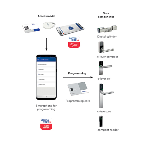 נעילה חכמה ללא מפתח – Evolo Smart
