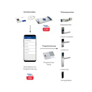 נעילה ללא מפתח EVOLO SMART
